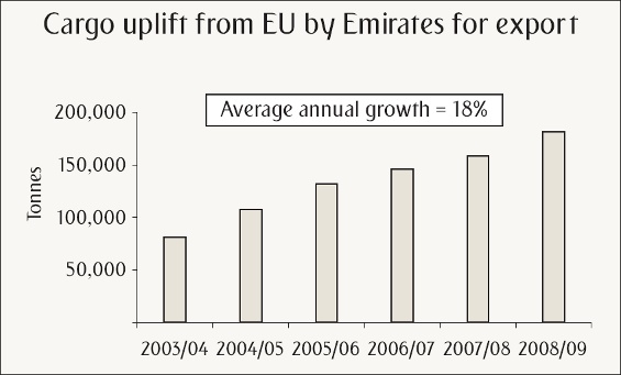 Cargo uplift from EU by Emirates for export