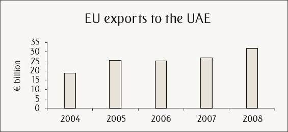 EU exports to the UAE