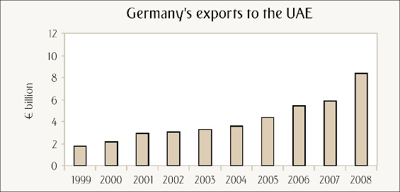 Germany's exports to the UAE